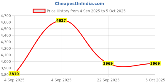 urbanladder.com sleep spa Soft Bounce Herb Fresh Technology Back Care Direct from Factory Single Size Mattress sleep spa Price History Graph from 4 Sep 2025 to 5 Oct 2025