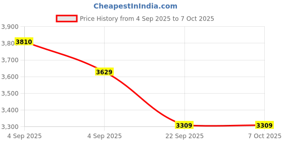 urbanladder.com sleep spa Soft Bounce Herb Fresh Technology Back Care Direct from Factory Single Size Mattress sleep spa Price History Graph from 4 Sep 2025 to 6 Oct 2025