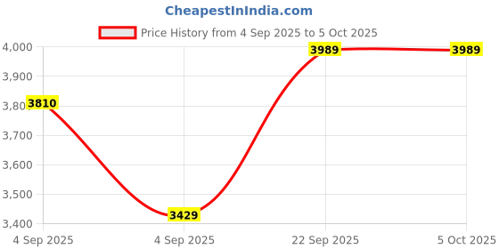 urbanladder.com sleep spa Soft Bounce Herb Fresh Technology Back Care Direct from Factory Single Size Mattress sleep spa Price History Graph from 4 Sep 2025 to 5 Oct 2025