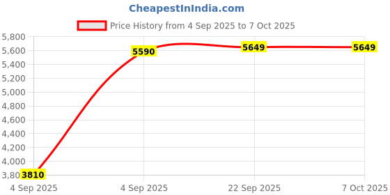 urbanladder.com sleep spa Soft Bounce Herb Fresh Technology Back Care Direct from Factory Single Size Mattress sleep spa Price History Graph from 4 Sep 2025 to 7 Oct 2025
