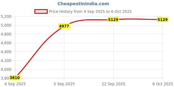 urbanladder.com sleep spa Soft Bounce Herb Fresh Technology Back Care Direct from Factory Single Size Mattress sleep spa Price History Graph from 4 Sep 2025 to 5 Oct 2025