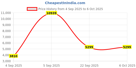 urbanladder.com sleep spa Soft Bounce Herb Fresh Technology Back Care Direct from Factory Single Size Mattress sleep spa Price History Graph from 4 Sep 2025 to 5 Oct 2025