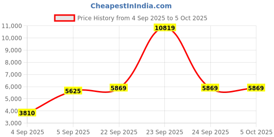 urbanladder.com sleep spa Soft Bounce Herb Fresh Technology Back Care Direct from Factory Single Size Mattress sleep spa Price History Graph from 4 Sep 2025 to 5 Oct 2025