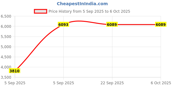 urbanladder.com sleep spa Soft Bounce Herb Fresh Technology Back Care Direct from Factory Single Size Mattress sleep spa Price History Graph from 5 Sep 2025 to 5 Oct 2025