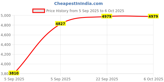 urbanladder.com sleep spa Soft Bounce Herb Fresh Technology Back Care Direct from Factory Single Size Mattress sleep spa Price History Graph from 5 Sep 2025 to 5 Oct 2025