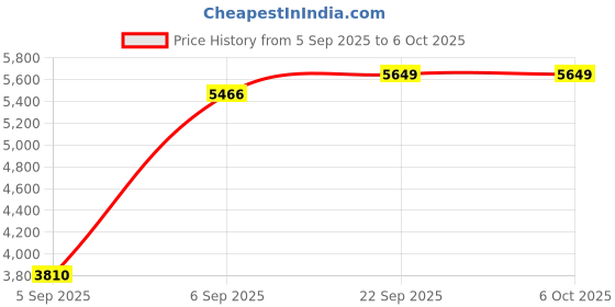 urbanladder.com sleep spa Soft Bounce Herb Fresh Technology Back Care Direct from Factory Single Size Mattress sleep spa Price History Graph from 5 Sep 2025 to 5 Oct 2025
