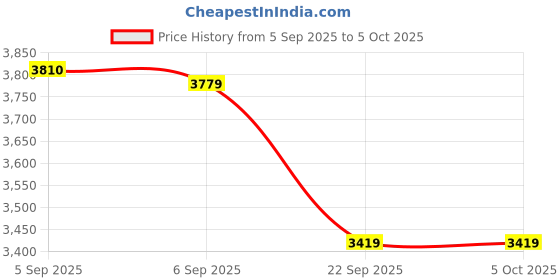 urbanladder.com sleep spa Soft Bounce Herb Fresh Technology Back Care Direct from Factory Single Size Mattress sleep spa Price History Graph from 5 Sep 2025 to 5 Oct 2025
