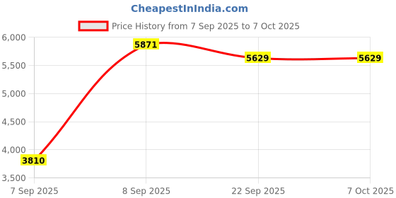 urbanladder.com sleep spa Soft Bounce Herb Fresh Technology Back Care Direct from Factory Single Size Mattress sleep spa Price History Graph from 7 Sep 2025 to 6 Oct 2025