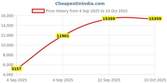 urbanladder.com sleep spa Soft Bounce Herb Fresh Technology - Single Size - Mattress sleep spa Price History Graph from 4 Sep 2025 to 10 Oct 2025