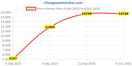 urbanladder.com sleep spa Soft Bounce Herb Fresh Technology - Single Size - Mattress sleep spa Price History Graph from 4 Sep 2025 to 6 Oct 2025