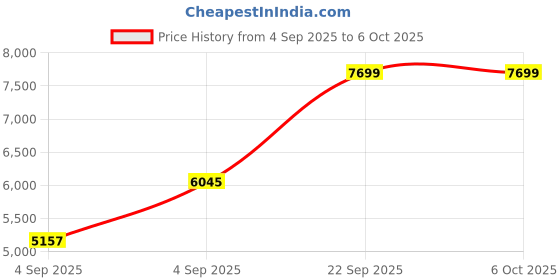 urbanladder.com sleep spa Soft Bounce Herb Fresh Technology - Single Size - Mattress sleep spa Price History Graph from 4 Sep 2025 to 5 Oct 2025