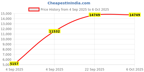 urbanladder.com sleep spa Soft Bounce Herb Fresh Technology - Single Size - Mattress sleep spa Price History Graph from 4 Sep 2025 to 5 Oct 2025