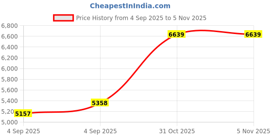 urbanladder.com sleep spa Soft Bounce Herb Fresh Technology - Single Size - Mattress sleep spa Price History Graph from 4 Sep 2025 to 4 Nov 2025