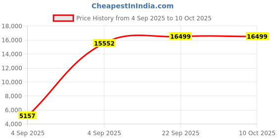 urbanladder.com sleep spa Soft Bounce Herb Fresh Technology - Single Size - Mattress sleep spa Price History Graph from 4 Sep 2025 to 10 Oct 2025
