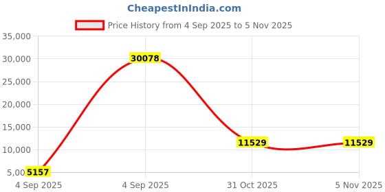 urbanladder.com sleep spa Soft Bounce Herb Fresh Technology - Single Size - Mattress sleep spa Price History Graph from 4 Sep 2025 to 5 Nov 2025
