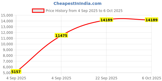 urbanladder.com sleep spa Soft Bounce Herb Fresh Technology - Single Size - Mattress sleep spa Price History Graph from 4 Sep 2025 to 6 Oct 2025