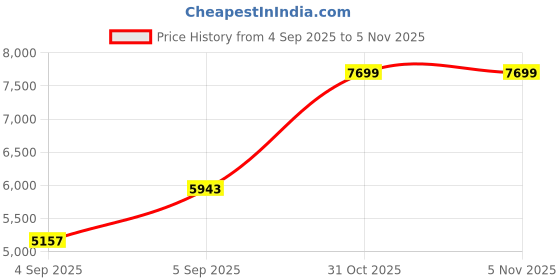 urbanladder.com sleep spa Soft Bounce Herb Fresh Technology - Single Size - Mattress sleep spa Price History Graph from 4 Sep 2025 to 4 Nov 2025