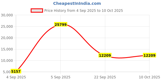 urbanladder.com sleep spa Soft Bounce Herb Fresh Technology - Single Size - Mattress sleep spa Price History Graph from 4 Sep 2025 to 9 Oct 2025