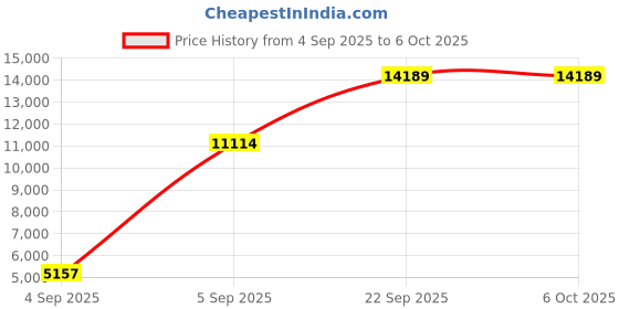 urbanladder.com sleep spa Soft Bounce Herb Fresh Technology - Single Size - Mattress sleep spa Price History Graph from 4 Sep 2025 to 6 Oct 2025