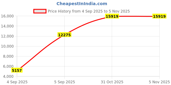 urbanladder.com sleep spa Soft Bounce Herb Fresh Technology - Single Size - Mattress sleep spa Price History Graph from 4 Sep 2025 to 4 Nov 2025