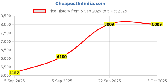 urbanladder.com sleep spa Soft Bounce Herb Fresh Technology - Single Size - Mattress sleep spa Price History Graph from 5 Sep 2025 to 5 Oct 2025