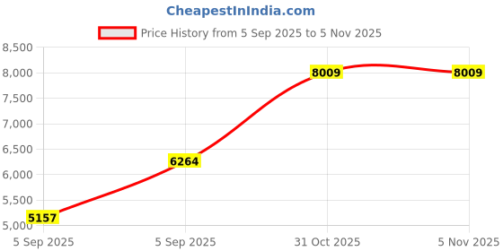 urbanladder.com sleep spa Soft Bounce Herb Fresh Technology - Single Size - Mattress sleep spa Price History Graph from 5 Sep 2025 to 4 Nov 2025