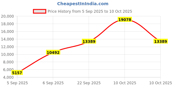 urbanladder.com sleep spa Soft Bounce Herb Fresh Technology - Single Size - Mattress sleep spa Price History Graph from 5 Sep 2025 to 10 Oct 2025