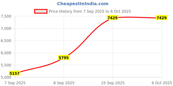 urbanladder.com sleep spa Soft Bounce Herb Fresh Technology - Single Size - Mattress sleep spa Price History Graph from 7 Sep 2025 to 5 Oct 2025