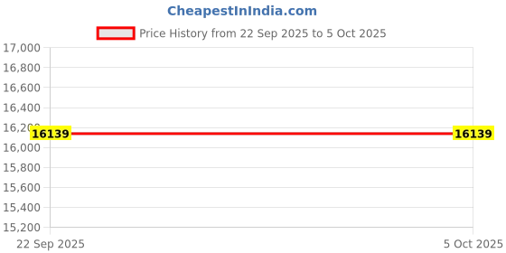 urbanladder.com sleep spa Super Contour ISP Tech High Tensile king Size Mattress sleep spa Price History Graph from 22 Sep 2025 to 5 Oct 2025