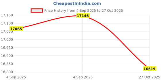 urbanladder.com sleep spa Super Contour ISP Tech High Tensile queen Size Mattress sleep spa Price History Graph from 4 Sep 2025 to 27 Oct 2025