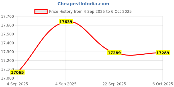urbanladder.com sleep spa Super Contour ISP Tech High Tensile queen Size Mattress sleep spa Price History Graph from 4 Sep 2025 to 5 Oct 2025