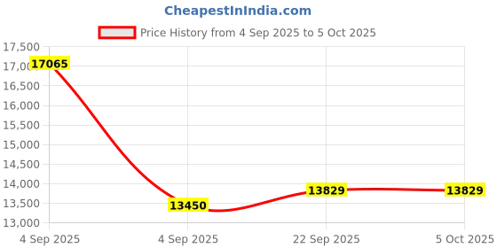 urbanladder.com sleep spa Super Contour ISP Tech High Tensile queen Size Mattress sleep spa Price History Graph from 4 Sep 2025 to 5 Oct 2025
