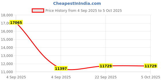 urbanladder.com sleep spa Super Contour ISP Tech High Tensile queen Size Mattress sleep spa Price History Graph from 4 Sep 2025 to 5 Oct 2025