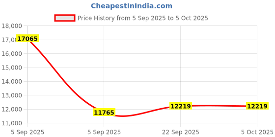 urbanladder.com sleep spa Super Contour ISP Tech High Tensile queen Size Mattress sleep spa Price History Graph from 5 Sep 2025 to 5 Oct 2025