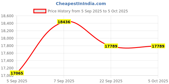 urbanladder.com sleep spa Super Contour ISP Tech High Tensile queen Size Mattress sleep spa Price History Graph from 5 Sep 2025 to 5 Oct 2025