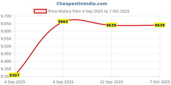 urbanladder.com sleep spa Super Contour ISP Tech High Tensile Single Size Mattress sleep spa Price History Graph from 4 Sep 2025 to 5 Oct 2025