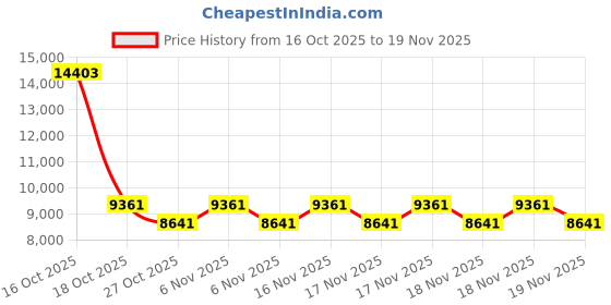 urbanladder.com centuary mattresses Sleepables Multi Layered Spring Mattress centuary mattresses Price History Graph from 16 Oct 2025 to 19 Nov 2025