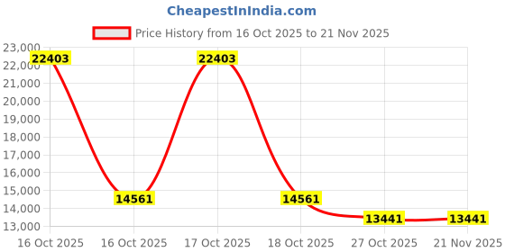 urbanladder.com centuary mattresses Sleepables Multi Layered Spring Mattress centuary mattresses Price History Graph from 16 Oct 2025 to 20 Nov 2025