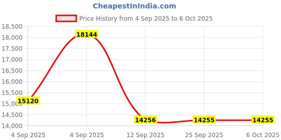 urbanladder.com centuary mattresses Sleepables Orthopedic Memory Foam King Size Back Support Mattress centuary mattresses Price History Graph from 4 Sep 2025 to 5 Oct 2025