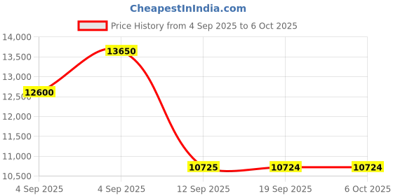 urbanladder.com centuary mattresses Sleepables Orthopedic Memory Foam Queen Size Back Support Mattress centuary mattresses Price History Graph from 4 Sep 2025 to 5 Oct 2025