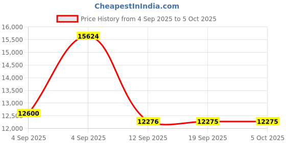 urbanladder.com centuary mattresses Sleepables Orthopedic Memory Foam Queen Size Back Support Mattress centuary mattresses Price History Graph from 4 Sep 2025 to 5 Oct 2025