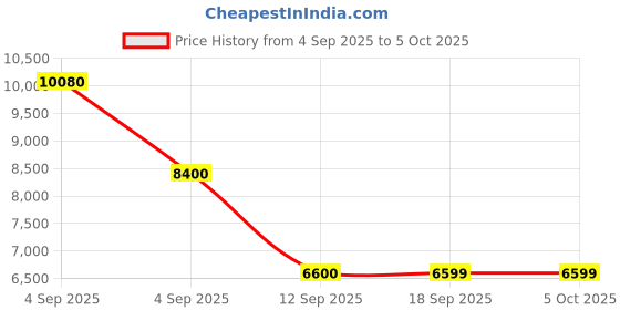 urbanladder.com centuary mattresses Sleepables Orthopedic Memory Foam Single Size Back Support Mattress centuary mattresses Price History Graph from 4 Sep 2025 to 5 Oct 2025