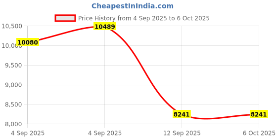 urbanladder.com centuary mattresses Sleepables Orthopedic Memory Foam Single Size Back Support Mattress centuary mattresses Price History Graph from 4 Sep 2025 to 5 Oct 2025