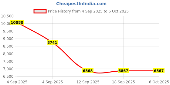 urbanladder.com centuary mattresses Sleepables Orthopedic Memory Foam Single Size Back Support Mattress centuary mattresses Price History Graph from 4 Sep 2025 to 5 Oct 2025