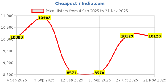 urbanladder.com centuary mattresses Sleepables Orthopedic Memory Foam Single Size Back Support Mattress centuary mattresses Price History Graph from 4 Sep 2025 to 20 Nov 2025