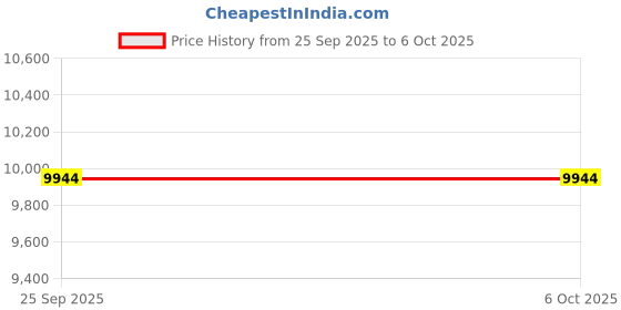 urbanladder.com sleepyhead Flip - Dual Sided High Density Foam Mattress King Size sleepyhead Price History Graph from 25 Sep 2025 to 6 Oct 2025