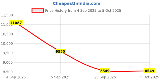 urbanladder.com sleepyhead Flip - Dual Sided High Density Foam Mattress King Size sleepyhead Price History Graph from 4 Sep 2025 to 5 Oct 2025