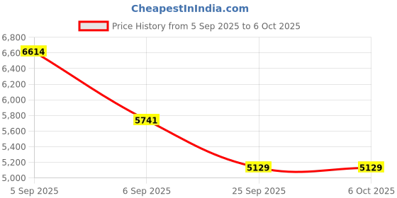 urbanladder.com sleepyhead Flip - Dual Sided High Density Foam Mattress Single Size sleepyhead Price History Graph from 5 Sep 2025 to 5 Oct 2025