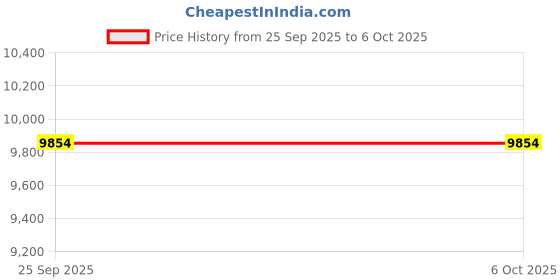 urbanladder.com sleepyhead Original Orthopedic 3-Layered Medium Firm King Size Memory Foam Mattress sleepyhead Price History Graph from 25 Sep 2025 to 6 Oct 2025