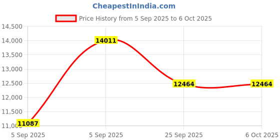 urbanladder.com sleepyhead Original Orthopedic 3-Layered Medium Firm King Size Memory Foam Mattress sleepyhead Price History Graph from 5 Sep 2025 to 5 Oct 2025